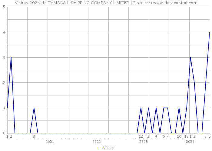 Visitas 2024 de TAMARA II SHIPPING COMPANY LIMITED (Gibraltar) 
