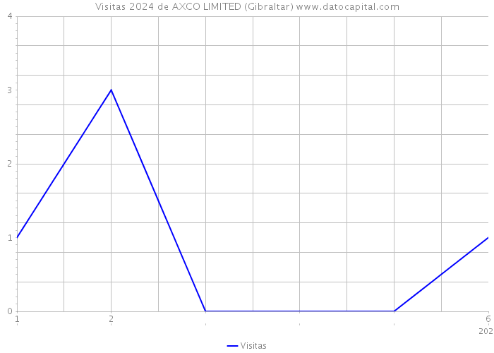 Visitas 2024 de AXCO LIMITED (Gibraltar) 