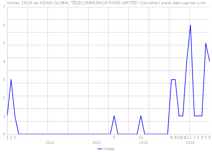 Visitas 2024 de ASIAN GLOBAL TELECOMMUNICATIONS LIMITED (Gibraltar) 