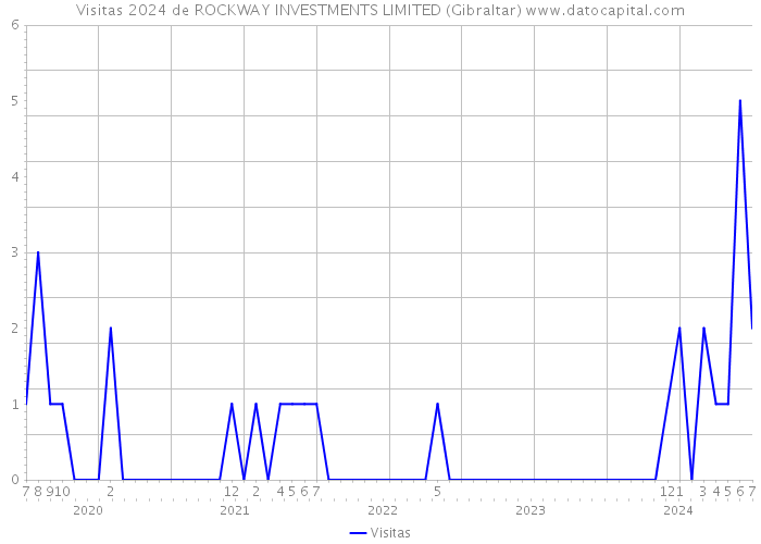 Visitas 2024 de ROCKWAY INVESTMENTS LIMITED (Gibraltar) 