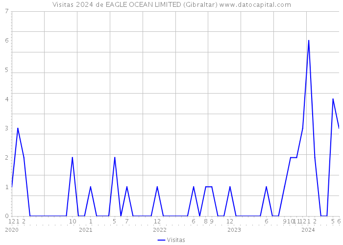Visitas 2024 de EAGLE OCEAN LIMITED (Gibraltar) 