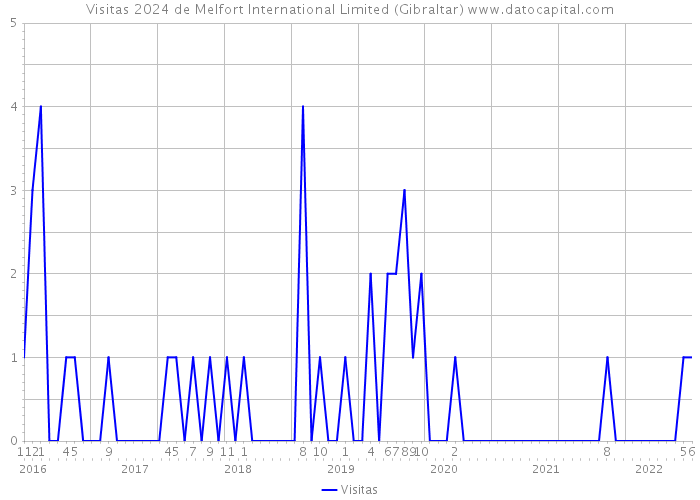 Visitas 2024 de Melfort International Limited (Gibraltar) 