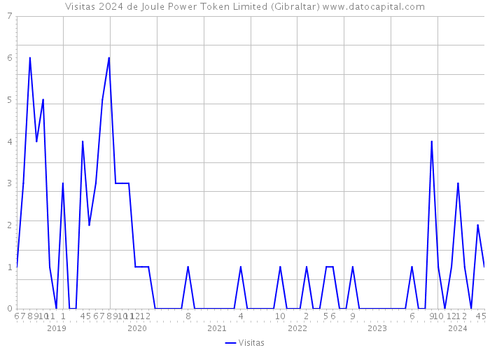 Visitas 2024 de Joule Power Token Limited (Gibraltar) 