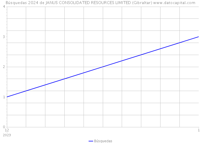 Búsquedas 2024 de JANUS CONSOLIDATED RESOURCES LIMITED (Gibraltar) 