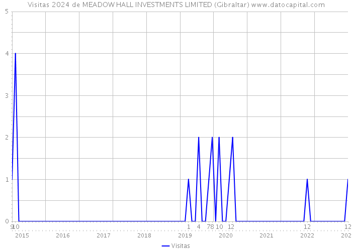Visitas 2024 de MEADOW HALL INVESTMENTS LIMITED (Gibraltar) 