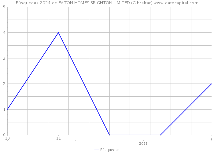 Búsquedas 2024 de EATON HOMES BRIGHTON LIMITED (Gibraltar) 
