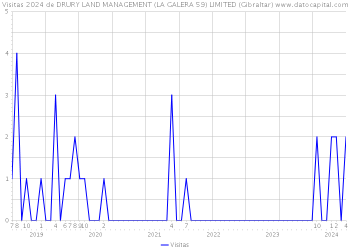 Visitas 2024 de DRURY LAND MANAGEMENT (LA GALERA 59) LIMITED (Gibraltar) 