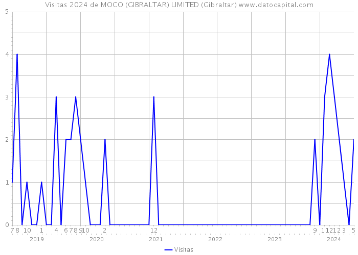 Visitas 2024 de MOCO (GIBRALTAR) LIMITED (Gibraltar) 