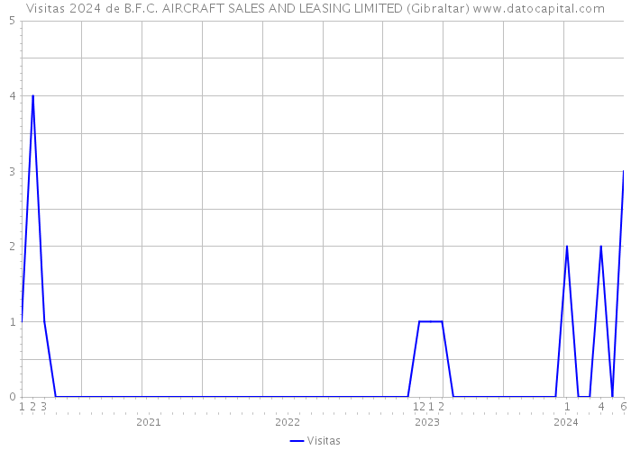 Visitas 2024 de B.F.C. AIRCRAFT SALES AND LEASING LIMITED (Gibraltar) 