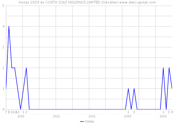 Visitas 2024 de COSTA GOLF HOLDINGS LIMITED (Gibraltar) 