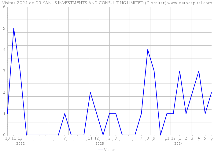 Visitas 2024 de DR YANUS INVESTMENTS AND CONSULTING LIMITED (Gibraltar) 