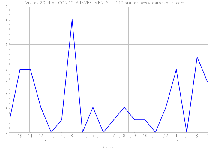 Visitas 2024 de GONDOLA INVESTMENTS LTD (Gibraltar) 