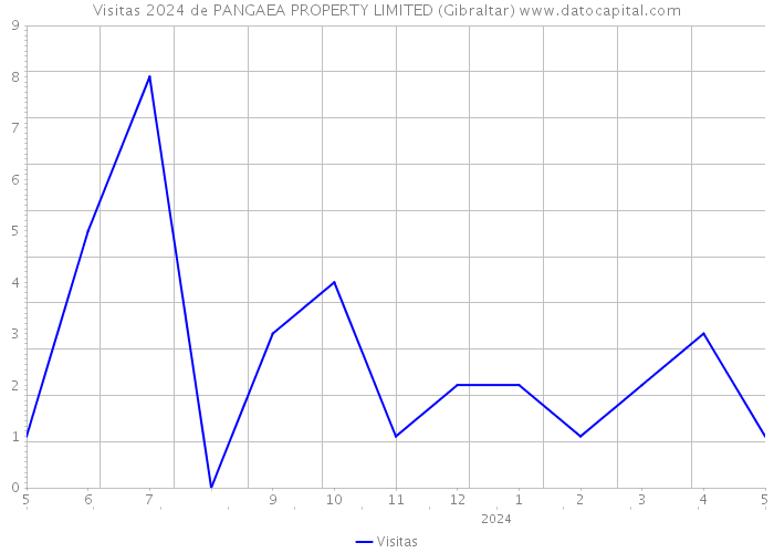 Visitas 2024 de PANGAEA PROPERTY LIMITED (Gibraltar) 