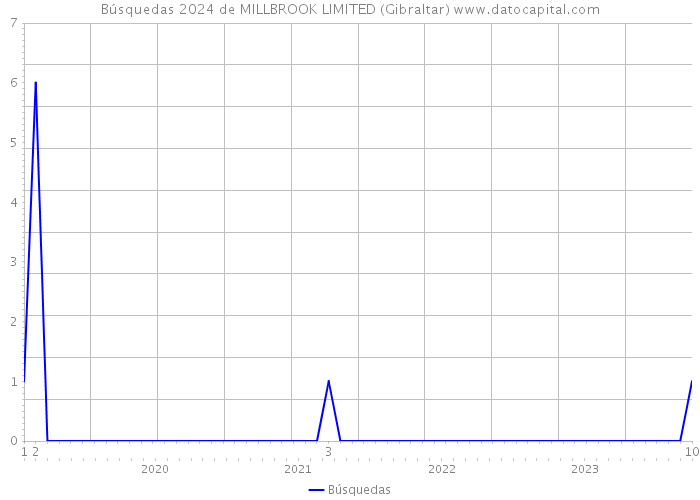 Búsquedas 2024 de MILLBROOK LIMITED (Gibraltar) 