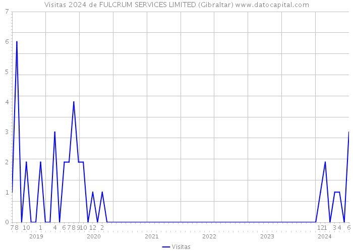 Visitas 2024 de FULCRUM SERVICES LIMITED (Gibraltar) 
