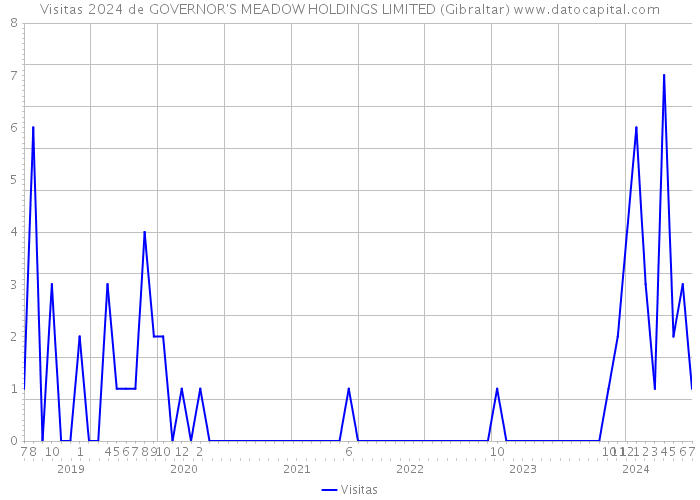 Visitas 2024 de GOVERNOR'S MEADOW HOLDINGS LIMITED (Gibraltar) 
