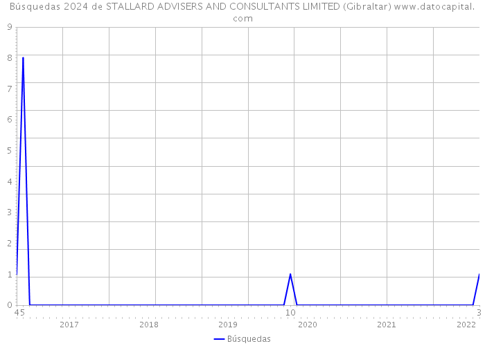 Búsquedas 2024 de STALLARD ADVISERS AND CONSULTANTS LIMITED (Gibraltar) 