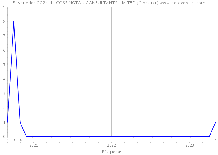 Búsquedas 2024 de COSSINGTON CONSULTANTS LIMITED (Gibraltar) 