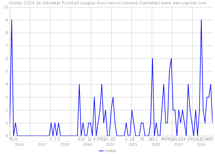 Visitas 2024 de Gibraltar Football League Association Limited (Gibraltar) 