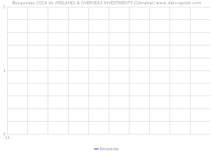 Búsquedas 2024 de (IRELAND) & OVERSEAS INVESTMENTS (Gibraltar) 
