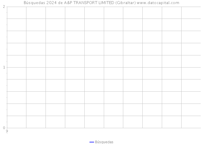 Búsquedas 2024 de A&P TRANSPORT LIMITED (Gibraltar) 