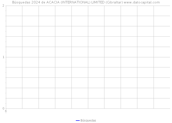 Búsquedas 2024 de ACACIA (INTERNATIONAL) LIMITED (Gibraltar) 