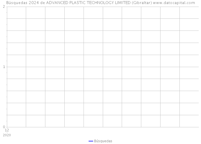 Búsquedas 2024 de ADVANCED PLASTIC TECHNOLOGY LIMITED (Gibraltar) 