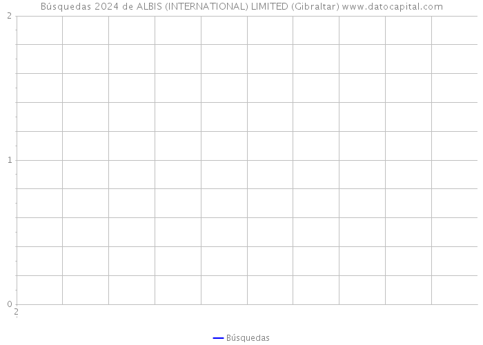 Búsquedas 2024 de ALBIS (INTERNATIONAL) LIMITED (Gibraltar) 
