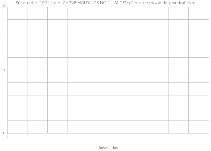 Búsquedas 2024 de ALGARVE HOLDINGS NO.1 LIMITED (Gibraltar) 