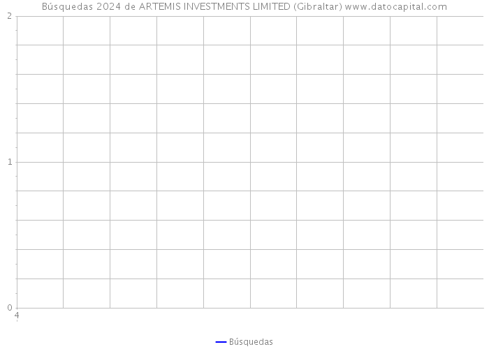 Búsquedas 2024 de ARTEMIS INVESTMENTS LIMITED (Gibraltar) 