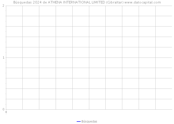 Búsquedas 2024 de ATHENA INTERNATIONAL LIMITED (Gibraltar) 