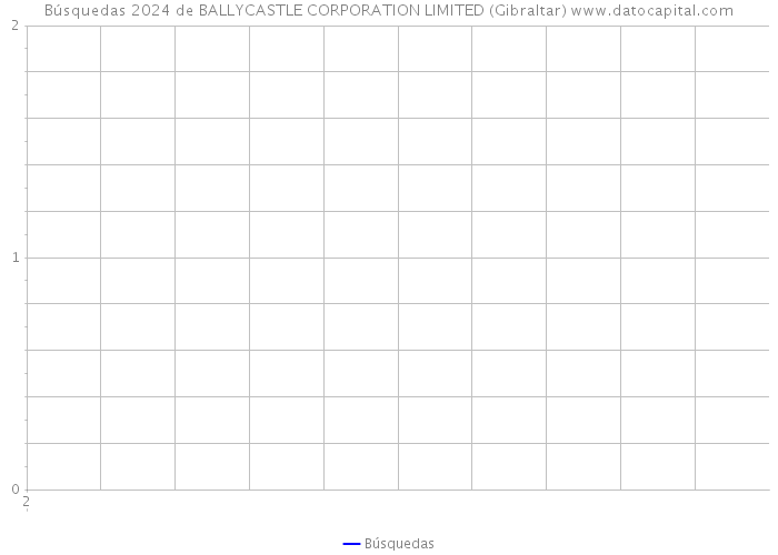 Búsquedas 2024 de BALLYCASTLE CORPORATION LIMITED (Gibraltar) 