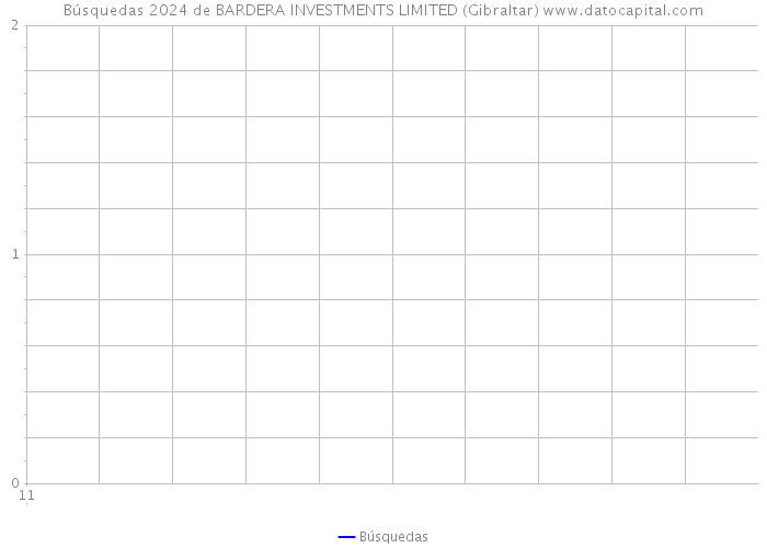 Búsquedas 2024 de BARDERA INVESTMENTS LIMITED (Gibraltar) 