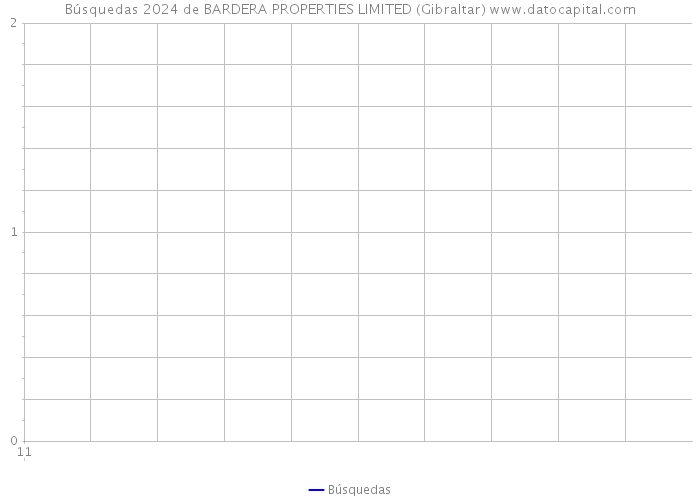 Búsquedas 2024 de BARDERA PROPERTIES LIMITED (Gibraltar) 