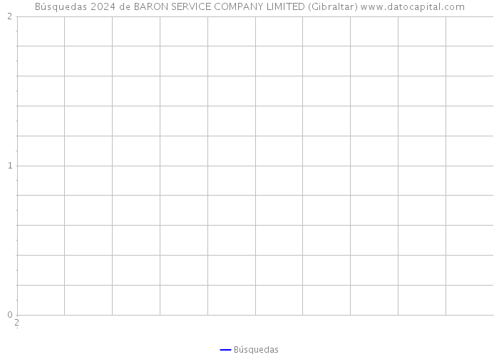 Búsquedas 2024 de BARON SERVICE COMPANY LIMITED (Gibraltar) 