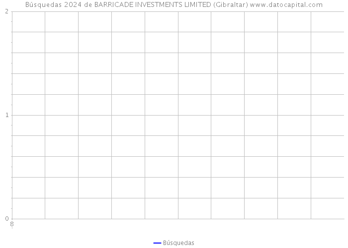Búsquedas 2024 de BARRICADE INVESTMENTS LIMITED (Gibraltar) 