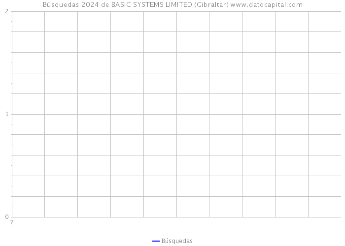Búsquedas 2024 de BASIC SYSTEMS LIMITED (Gibraltar) 