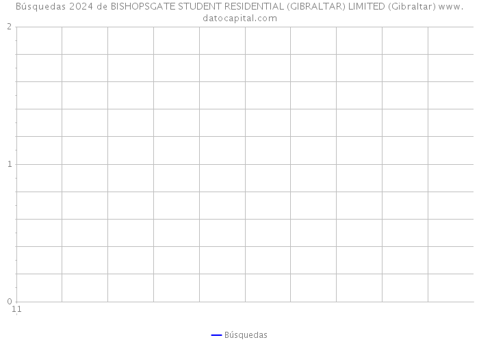 Búsquedas 2024 de BISHOPSGATE STUDENT RESIDENTIAL (GIBRALTAR) LIMITED (Gibraltar) 