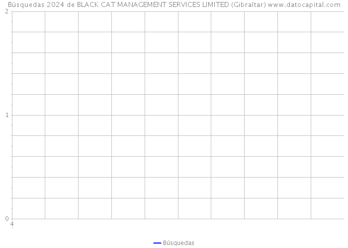 Búsquedas 2024 de BLACK CAT MANAGEMENT SERVICES LIMITED (Gibraltar) 