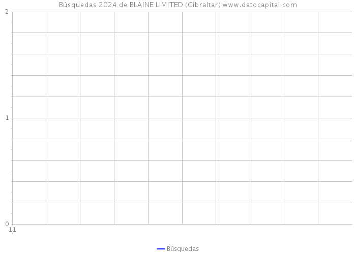 Búsquedas 2024 de BLAINE LIMITED (Gibraltar) 