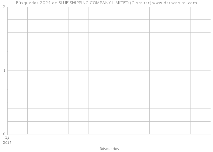 Búsquedas 2024 de BLUE SHIPPING COMPANY LIMITED (Gibraltar) 