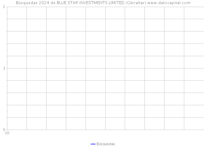 Búsquedas 2024 de BLUE STAR INVESTMENTS LIMITED (Gibraltar) 