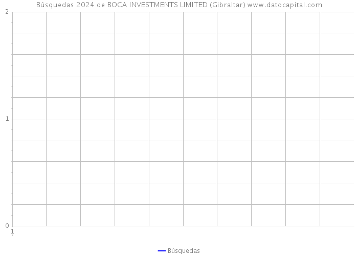 Búsquedas 2024 de BOCA INVESTMENTS LIMITED (Gibraltar) 