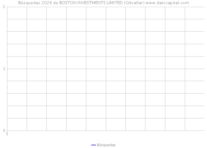 Búsquedas 2024 de BOSTON INVESTMENTS LIMITED (Gibraltar) 