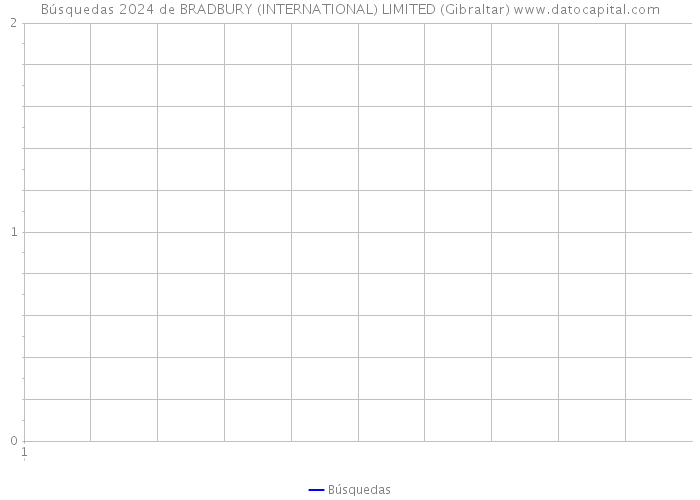 Búsquedas 2024 de BRADBURY (INTERNATIONAL) LIMITED (Gibraltar) 