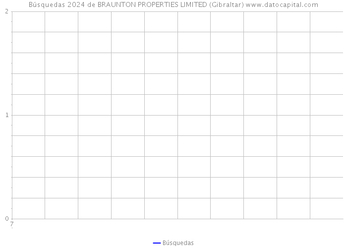 Búsquedas 2024 de BRAUNTON PROPERTIES LIMITED (Gibraltar) 
