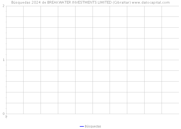 Búsquedas 2024 de BREAKWATER INVESTMENTS LIMITED (Gibraltar) 