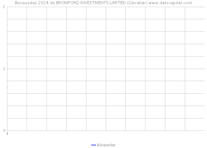 Búsquedas 2024 de BROMFORD INVESTMENTS LIMITED (Gibraltar) 