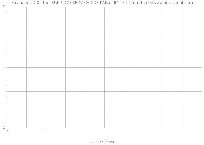 Búsquedas 2024 de BURRIDGE SERVICE COMPANY LIMITED (Gibraltar) 