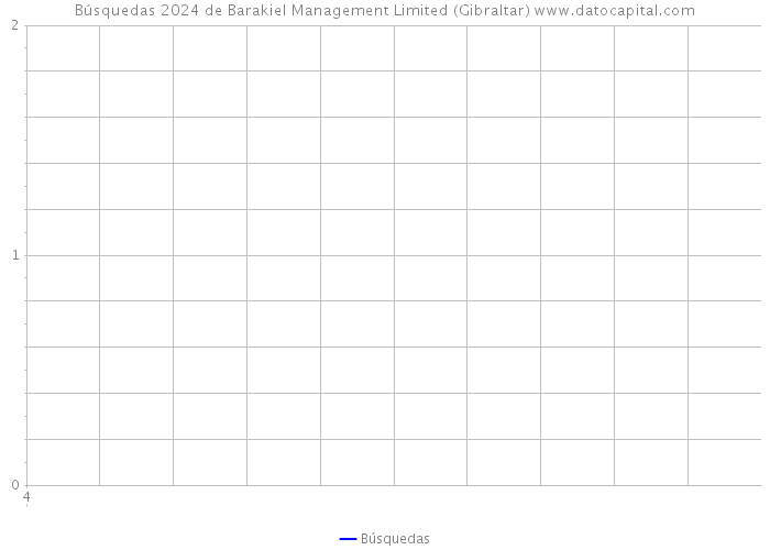 Búsquedas 2024 de Barakiel Management Limited (Gibraltar) 